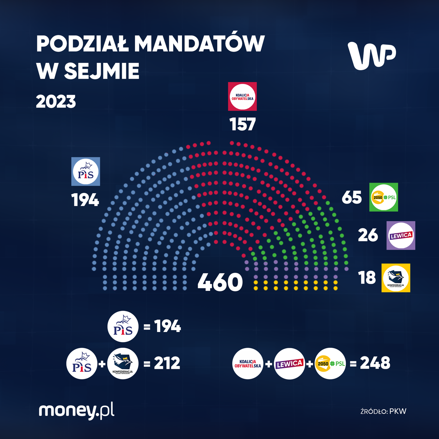 Podział mandatów w Sejmie
