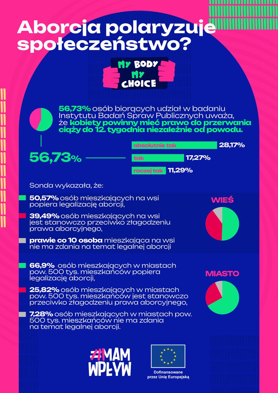 aborcja - infografika