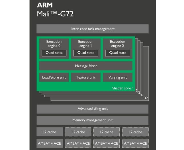 ARM Mali-G72 - schemat układu