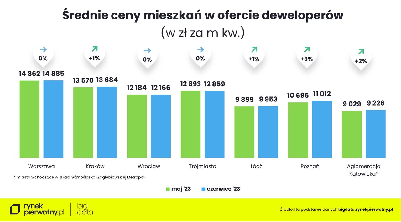 Średnie ceny mieszkań w ofercie deweloperów