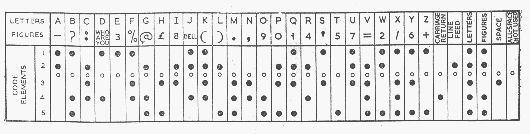Tablica przedstawiająca 32 znakowy kod Baudota.