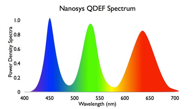 Widmo światła z kwantowych kropek (źródło: Nanosysinc.com)