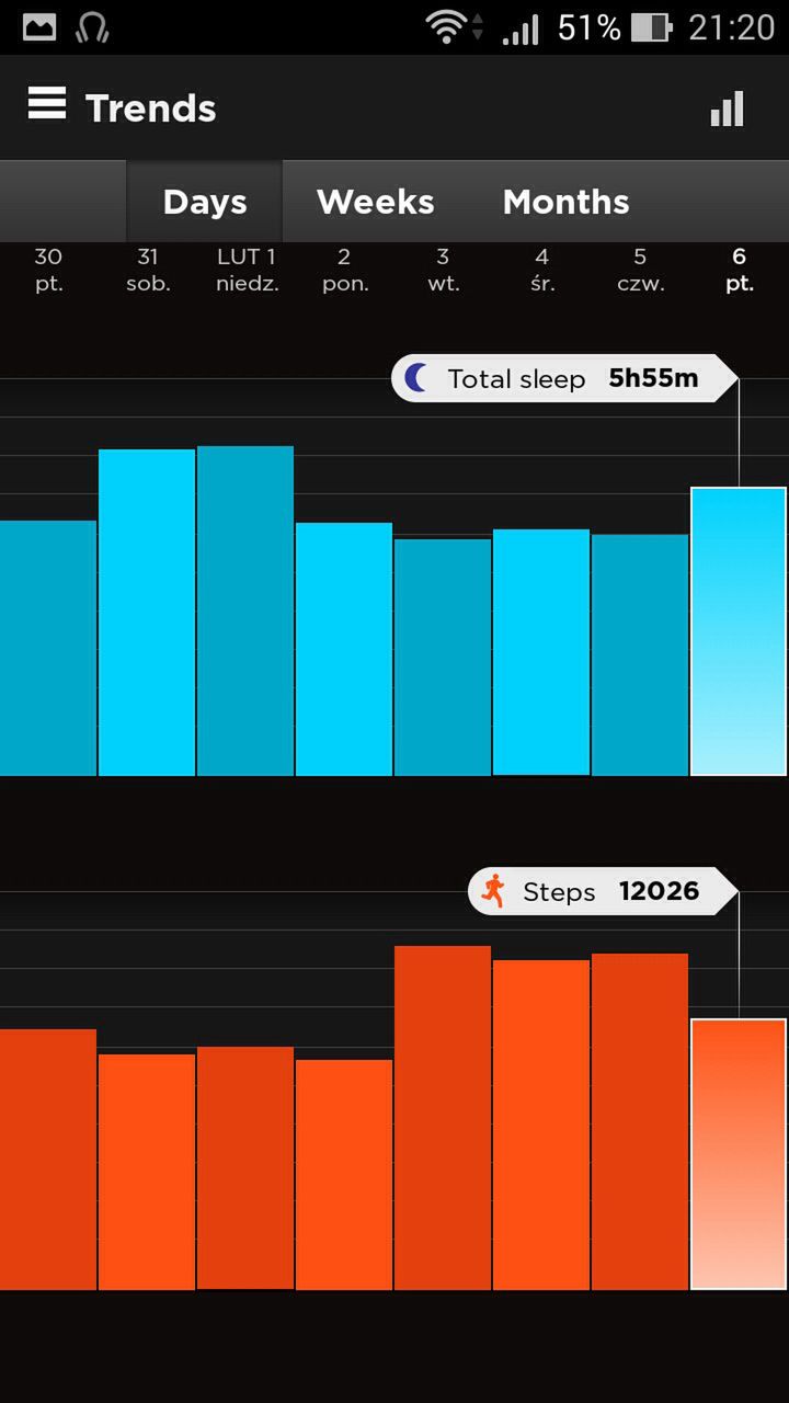 Aplikacja umożliwa także sprawdzenie, jak wyglądała nasza aktywność i odpoczynek na przestrzeni ubiegych tygodni czy mieięcy.