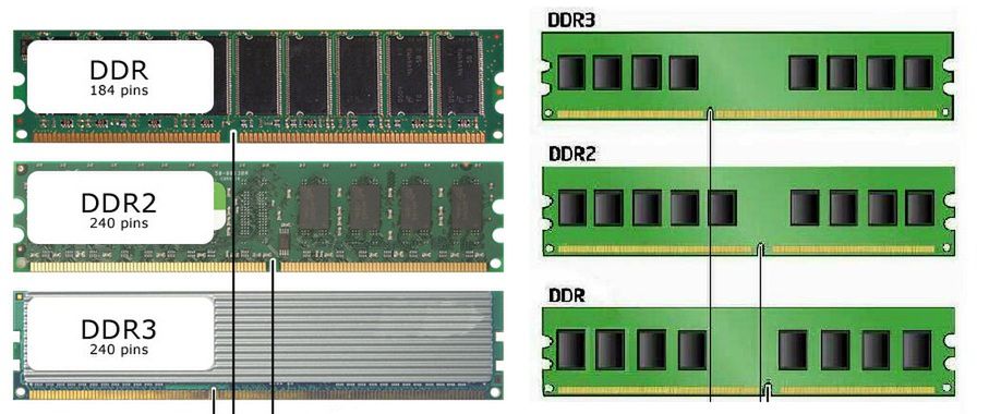 DDR, DDR2 i DDR3