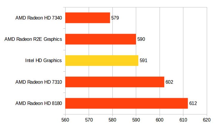 Wyniki z GFXBench: im więcej punktów, tym lepiej.