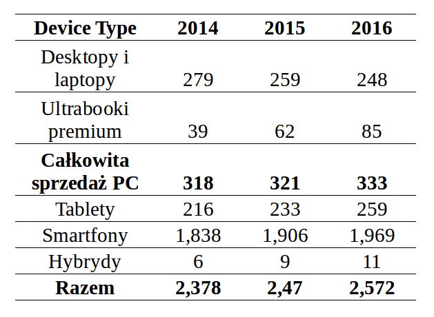 Stan obecny i prognozy wg. Gartnera