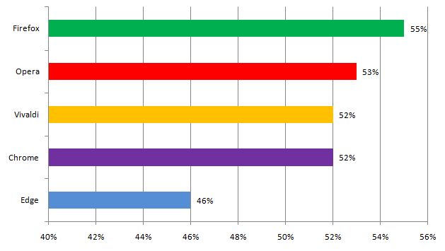 4 popularne przeglądarki uzyskały bardzo zbliżone wyniki, a na szarym końcu tradycyjnie Edge