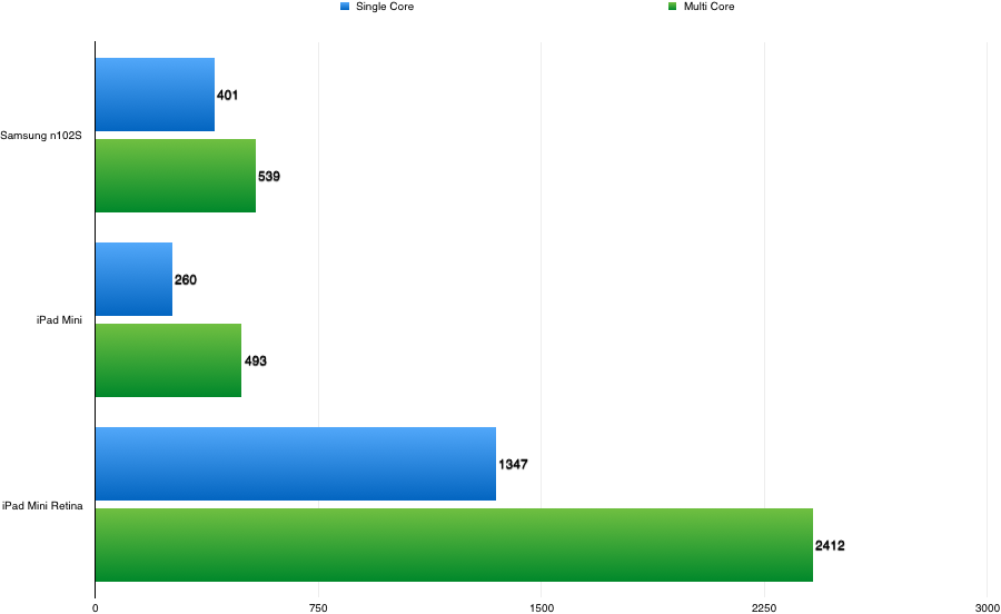 Samsung n102S z 2012 roku ma porównywalną wydajność z pierwszym iPadem Mini (też 2012). Jednak to iPad Mini lepiej dziś radzi sobie w necie. ipad Mini Retina z 2013 roku zupełnie go już deklasuje.
