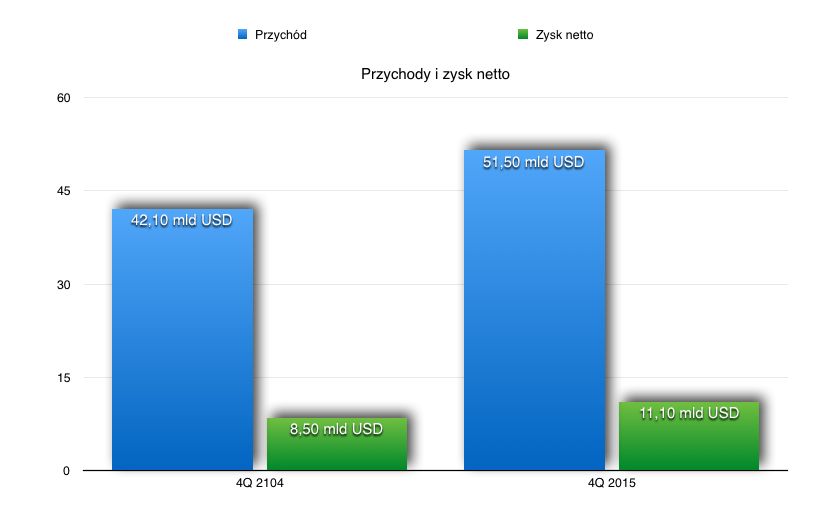 Przychody i zysk netto.
