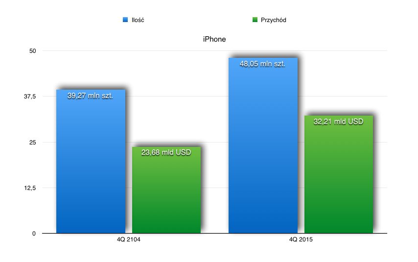 Sprzedaż iPhonea.