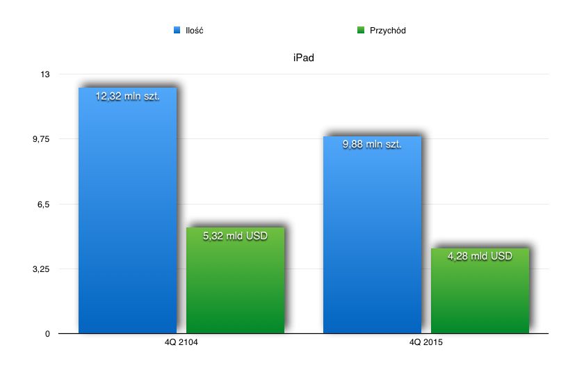 Sprzedaż iPada.