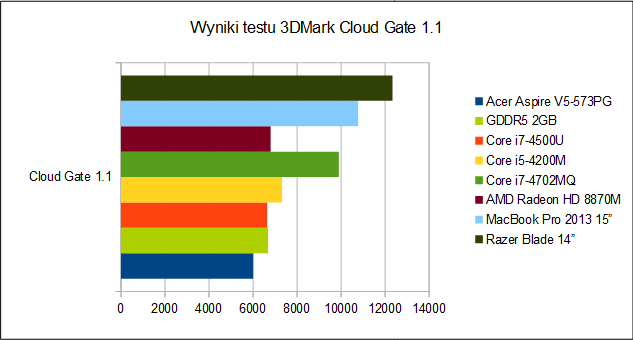 Wyniki testu 3DMark Cloud Gate 1.1
