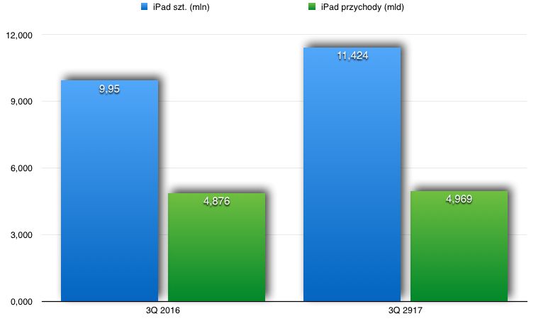Sprzedaż ipada. Nieoczekiwany wzrost.