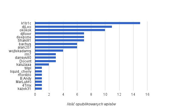 Wykres przedstawiający ilość wpisów opublikowanych przez poszczególnych użytkowników biorących udział w konkursie