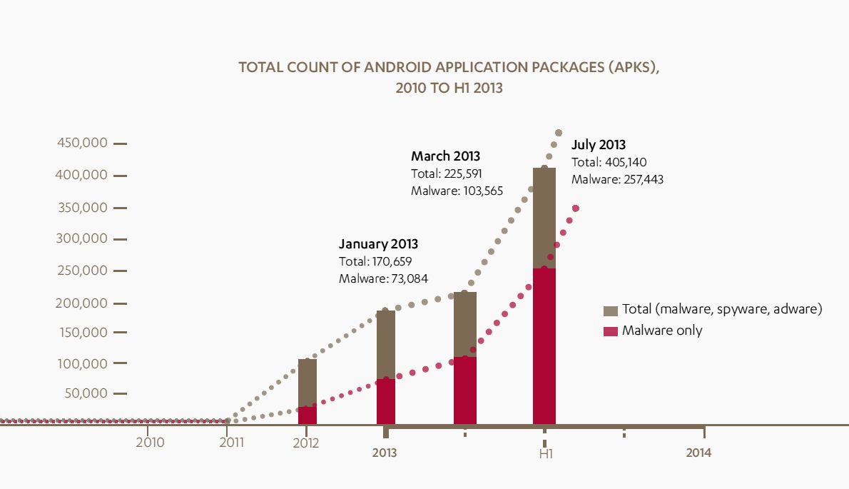 Znaczny wzrost liczby złośliwego oprogramowania na Androida w latach 2011-2013, wg. F-Secure