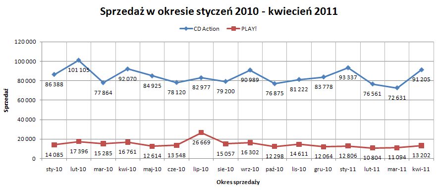 Korelacja: sprzedaż czasopism - jakość "pełniaków" ?