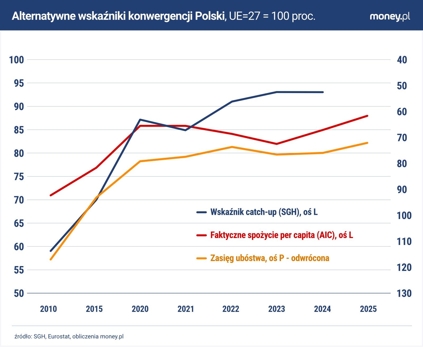 Alternatywne wobec wskaźnika catch-up dane sugerują, że materialny dobrobyt w Polsce zwiększył się też w 2025 r.