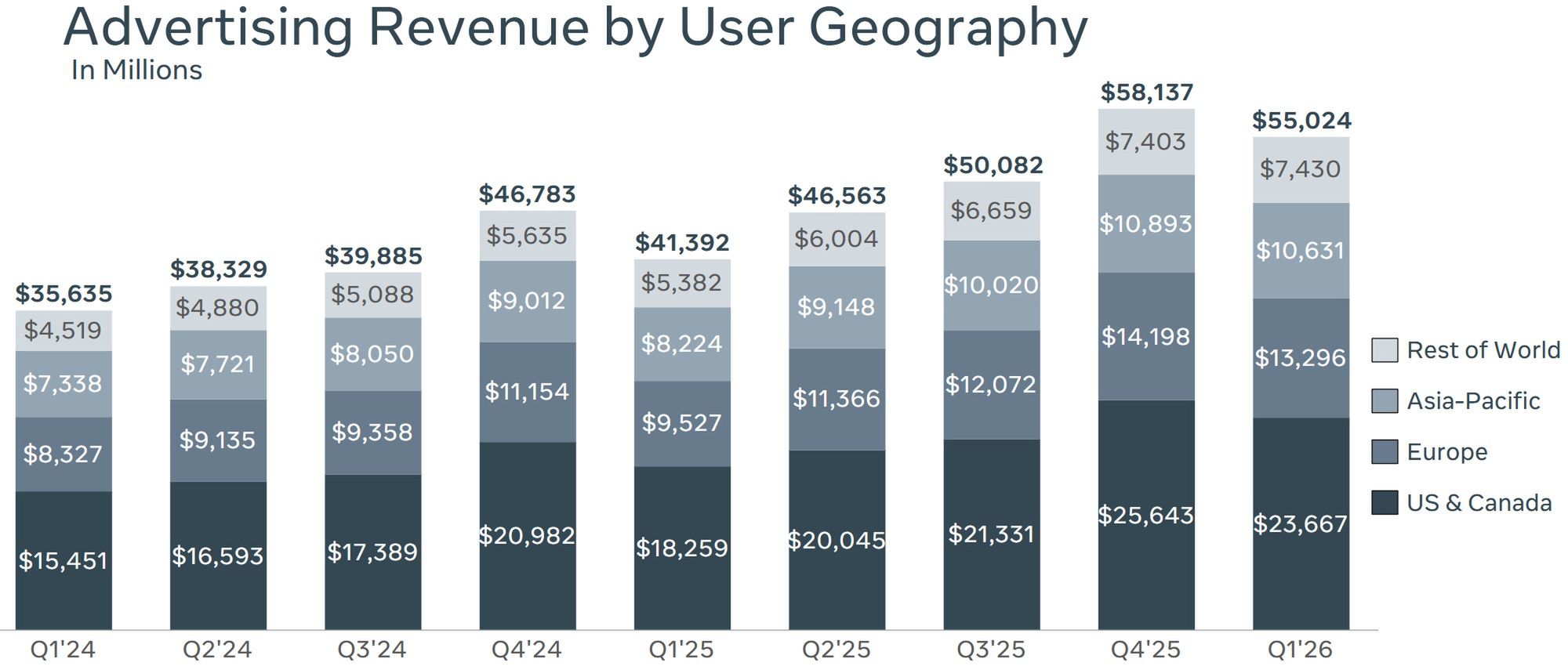 Wyniki biznesowe Meta Platforms