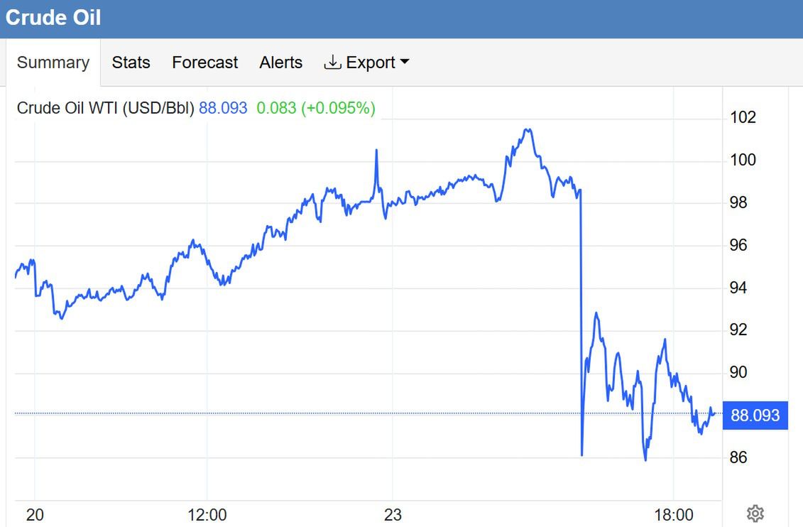 Dobowy kurs cen ropy WTI