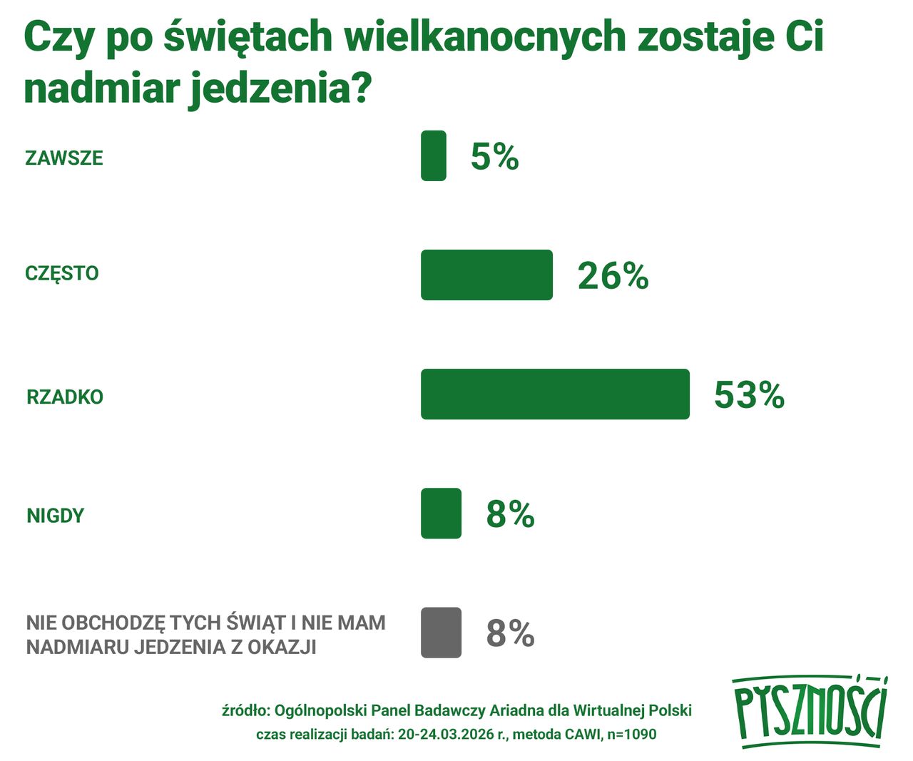 Tak Polacy gotuję w czasie Świąt