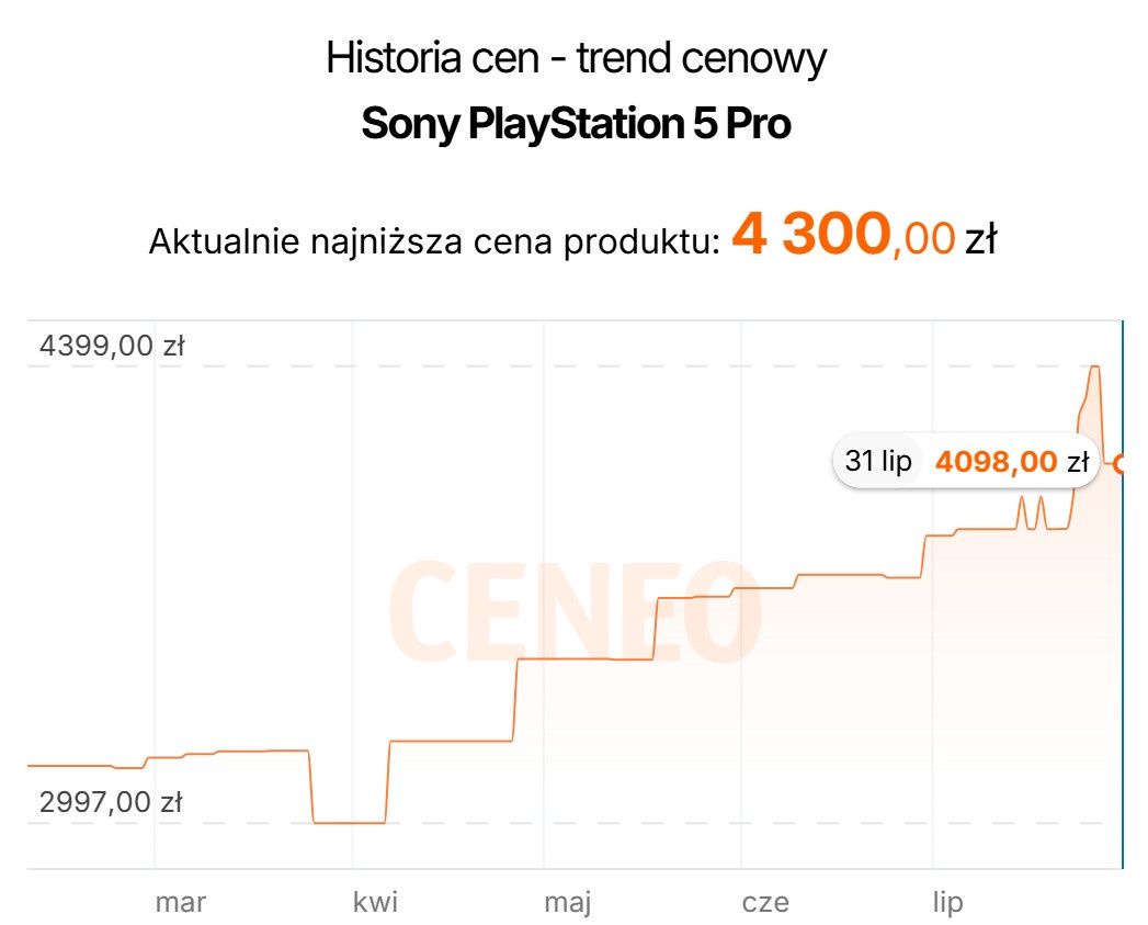 W ostatnich miesiącach ceny PlayStation 5 Pro wzrosły o ok. 50%