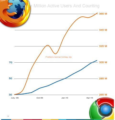 Chrome do góry. A Mozilla? 2