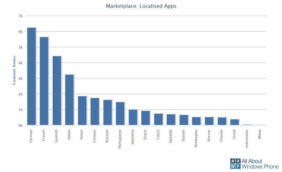 Windows Phone coraz mocniejszy - 100 tysięcy aplikacji w Marketplace 3