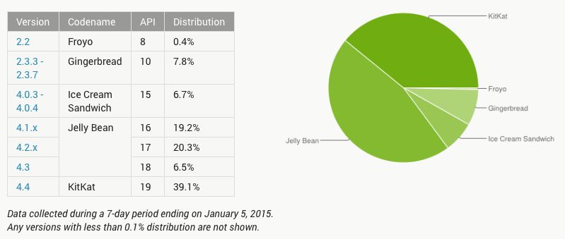 Android Lollipop na marginesie, a iOS 8 jest na ponad połowie urządzeń 2
