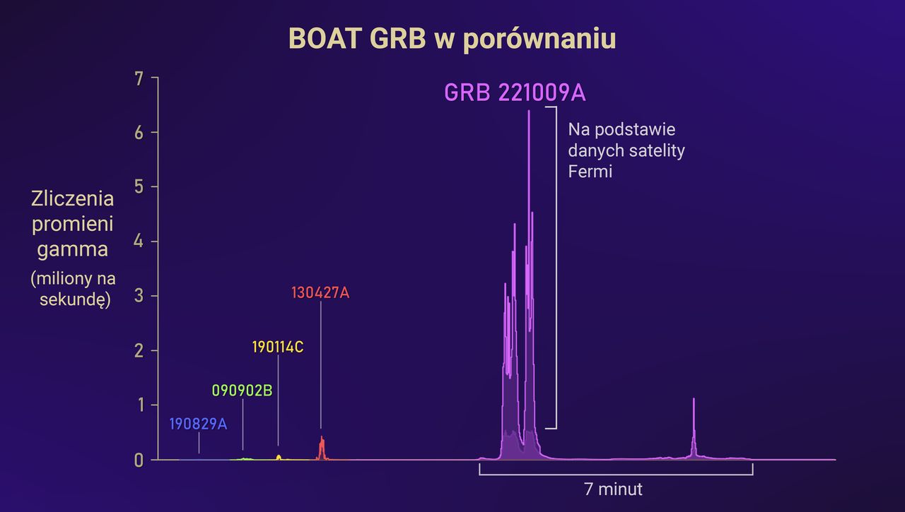 Porównanie mocy BOAT i innych rekordowych obserwacji GRB