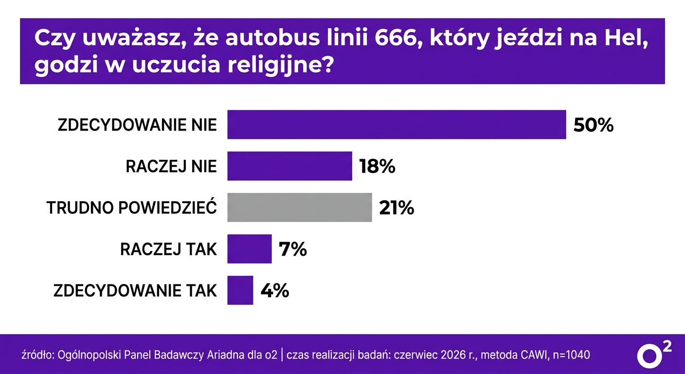 Czy autobus linii 666 godzi w uczucia religijne? Polacy odpowied
