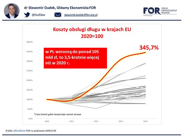 Koszty obsługi długu w krajach Unii Europejskiej
