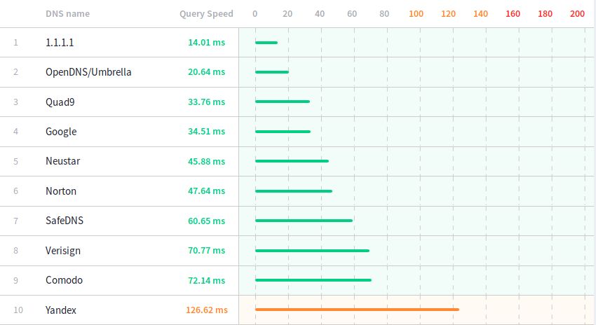Szybkość serwerów DNS według testów DNSperf