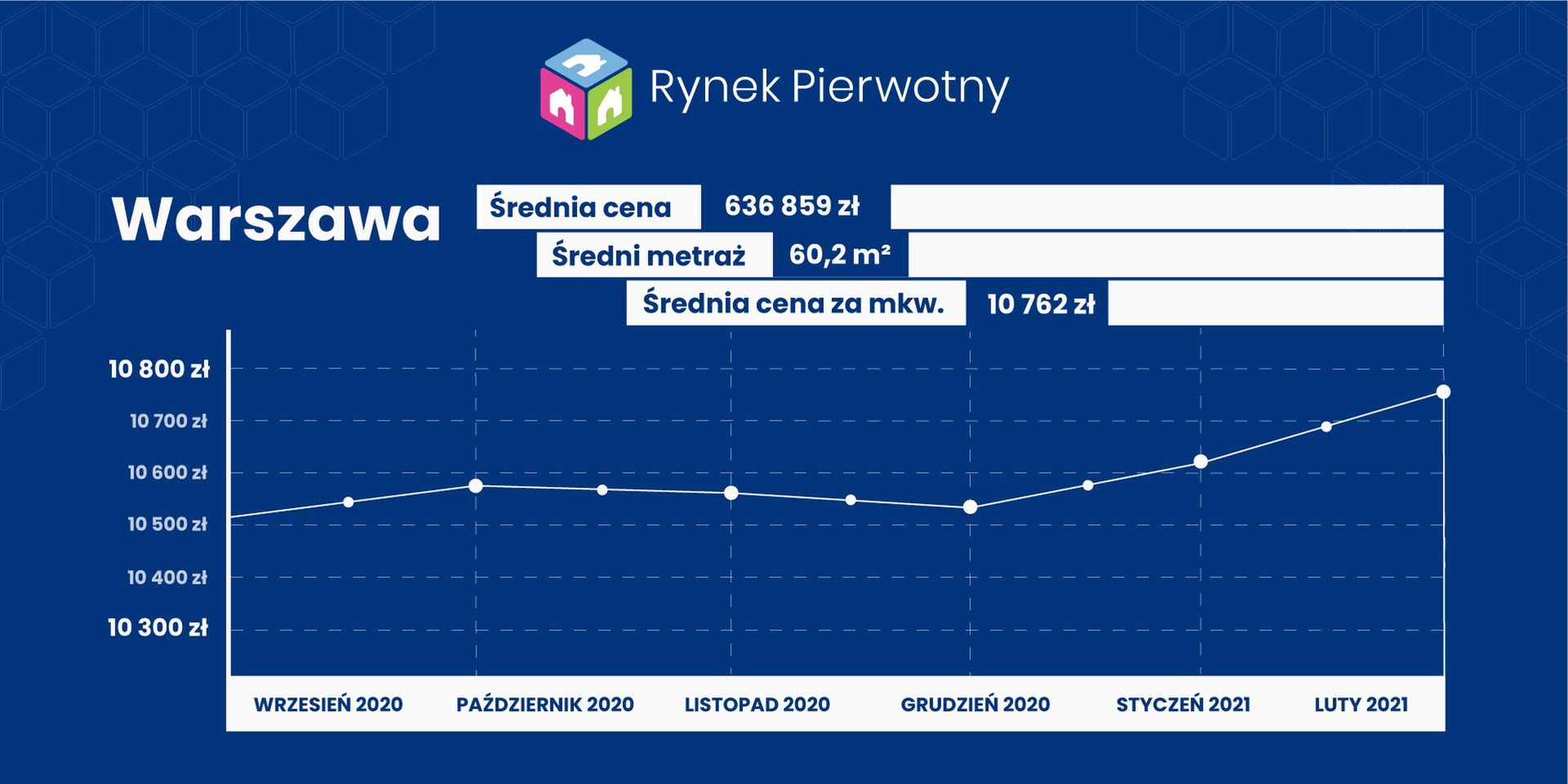 źródło: RynekPierwotny.pl
