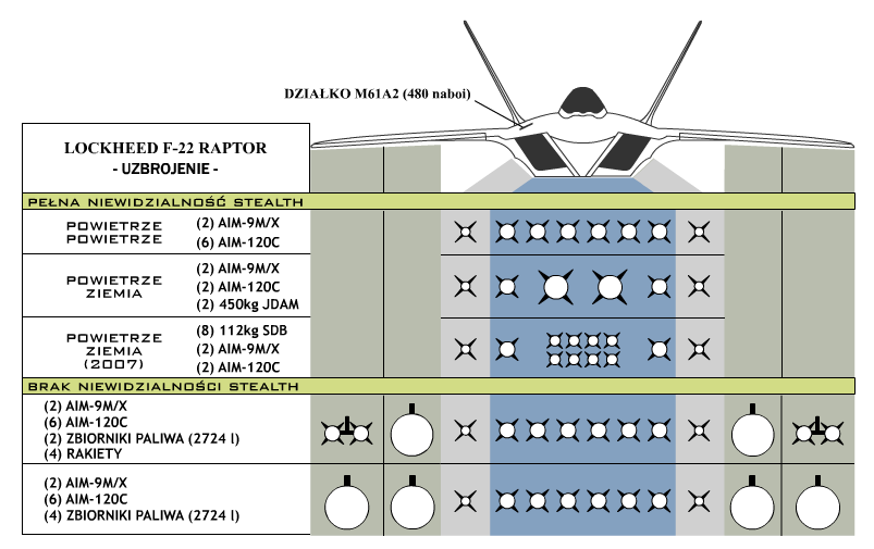 Przykładowe zestawy uzbrojenia F-22