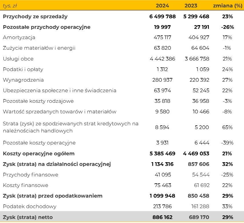 Wyniki finansowe spółki InPost