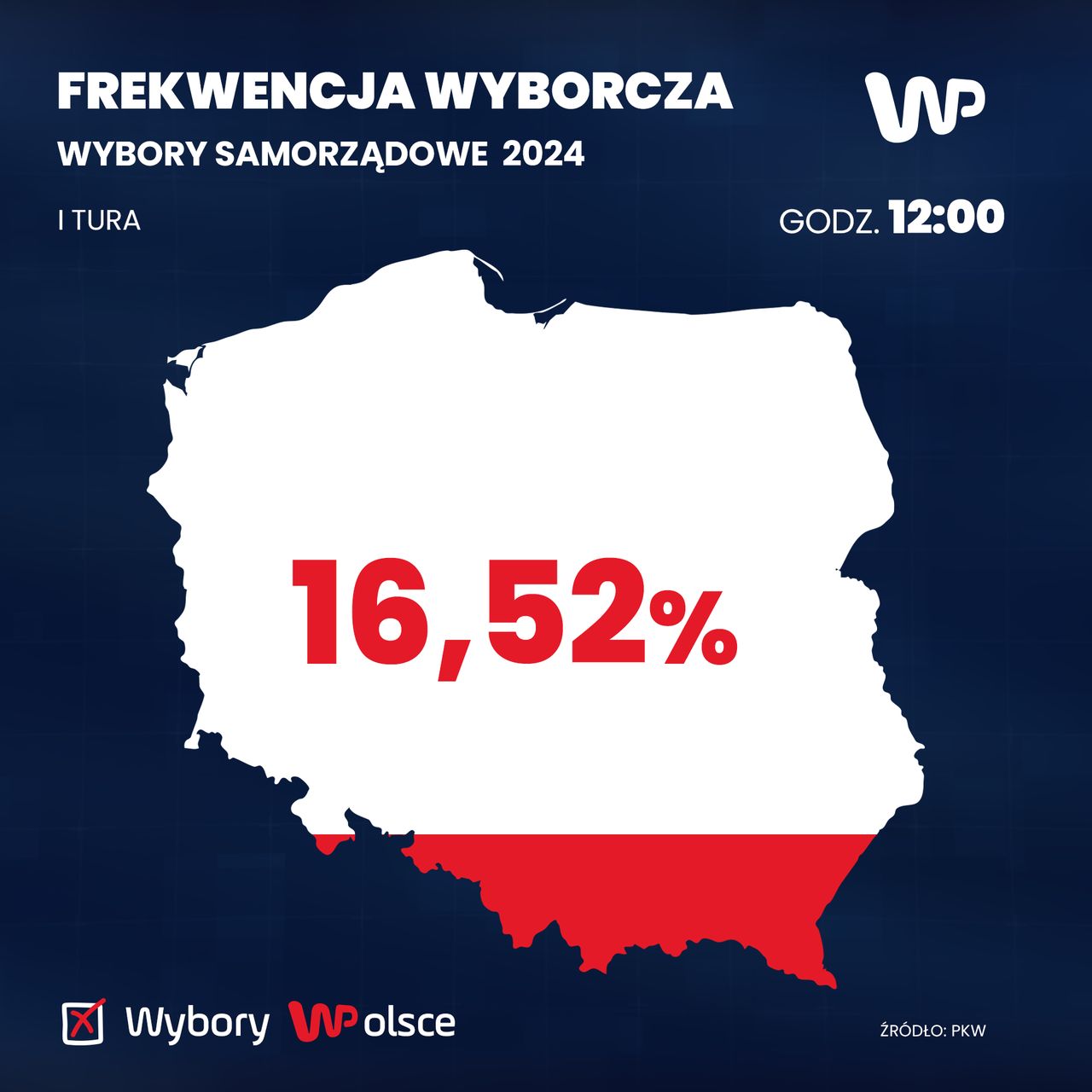 Do godz. 12. frekwencja w wyborach samorządowych wyniosła 16,52 proc.