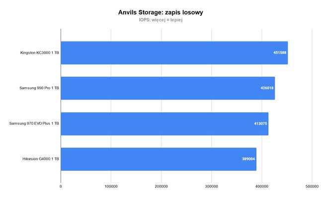 Anvils Storage zapis losowy Hikvision G4000