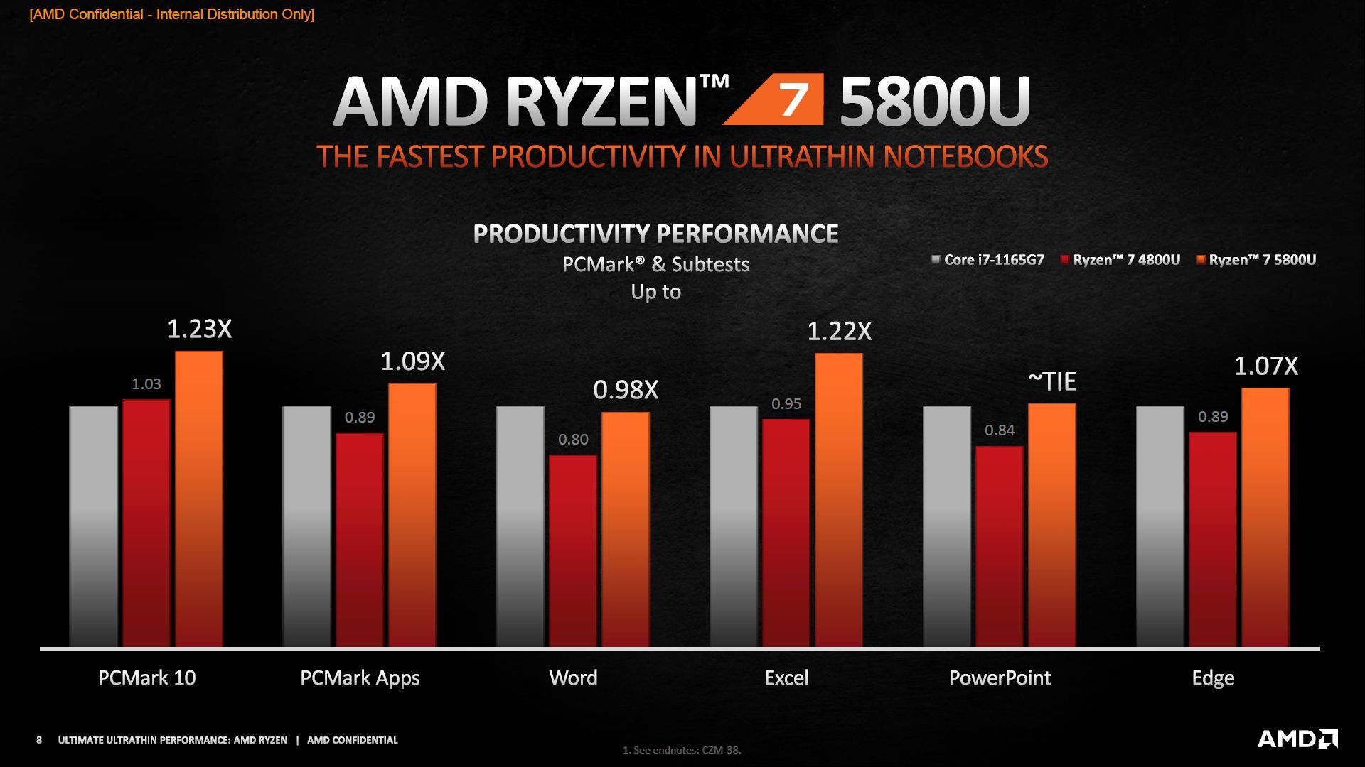 AMD Ryzen 5000U - wydajność
