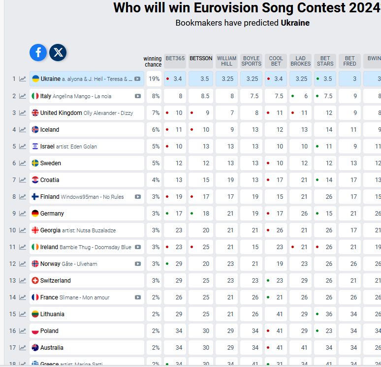 Kto wygra Eurowizję 2024? Bukmacherzy oceniają szanse Polski
