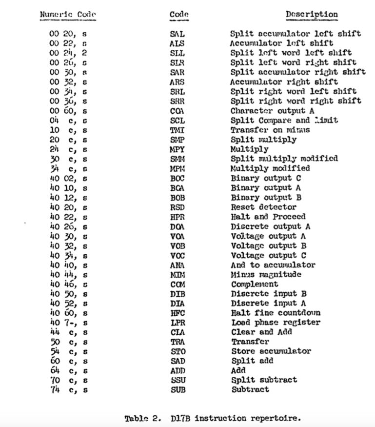 Lista 39 rozkazów komputera D17-B.