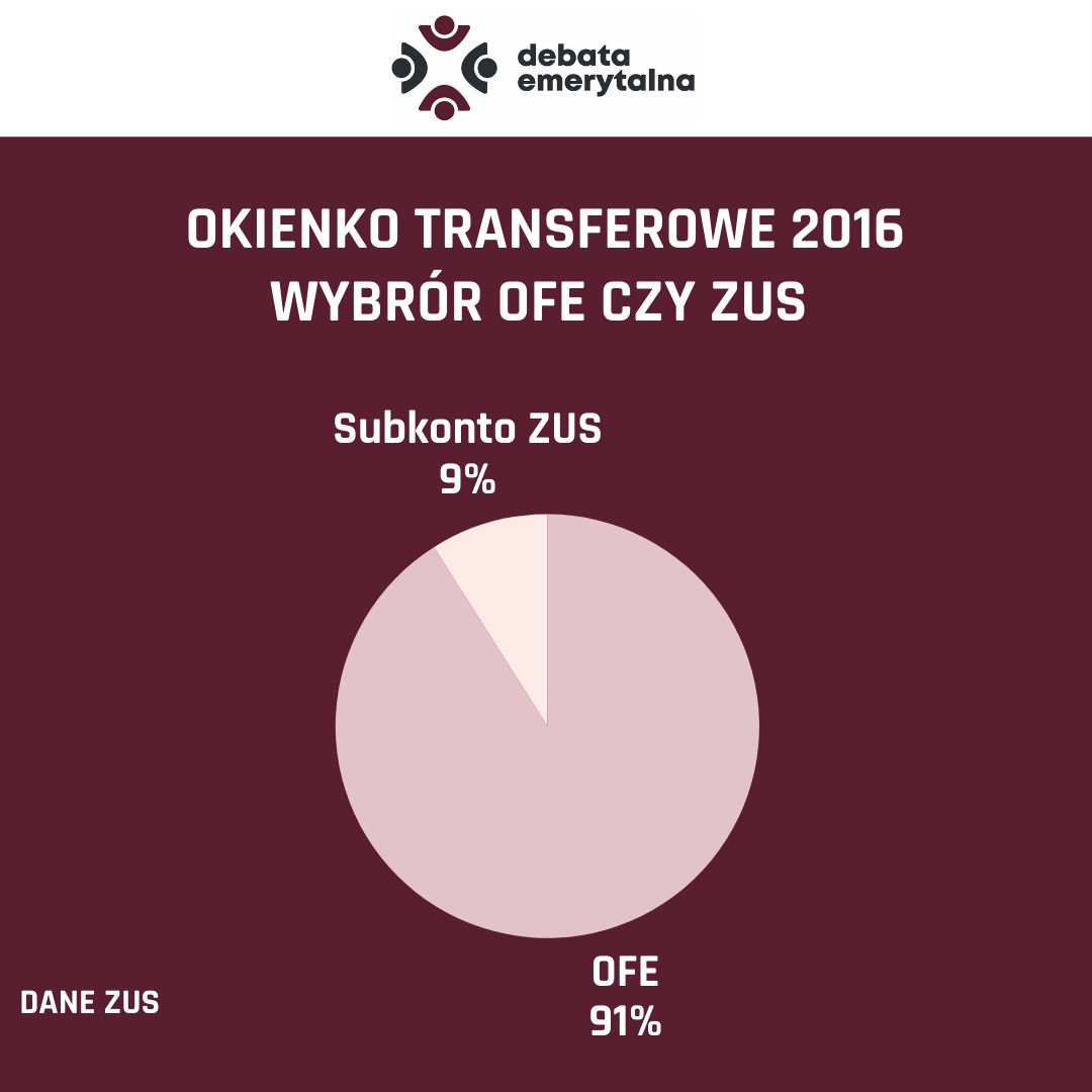 Opracowanie własne na podstawie danych ZUS