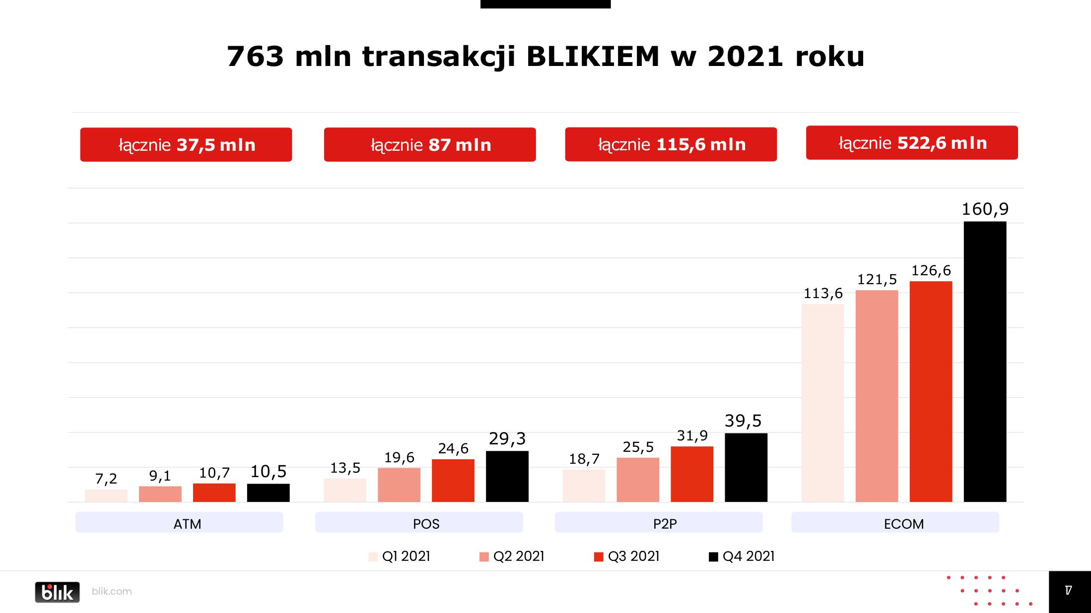 Blik w liczbach. W 2021 roku pobił wszelkie rekordy 4