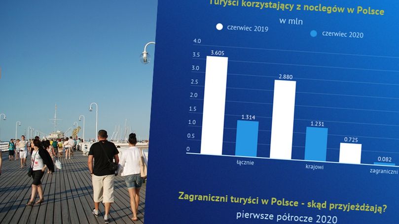 Wakacje 2020. Liczba turystów może martwić. Nowe dane GUS. 