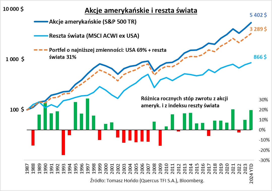 Akcje amerykańskie i reszta świata