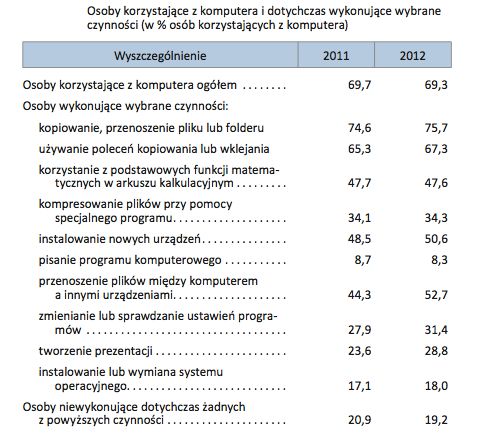 Jak Polacy korzystają z komputerów i Sieci? Kopiuj-wklej i brak zaufania do e-zakupów 3