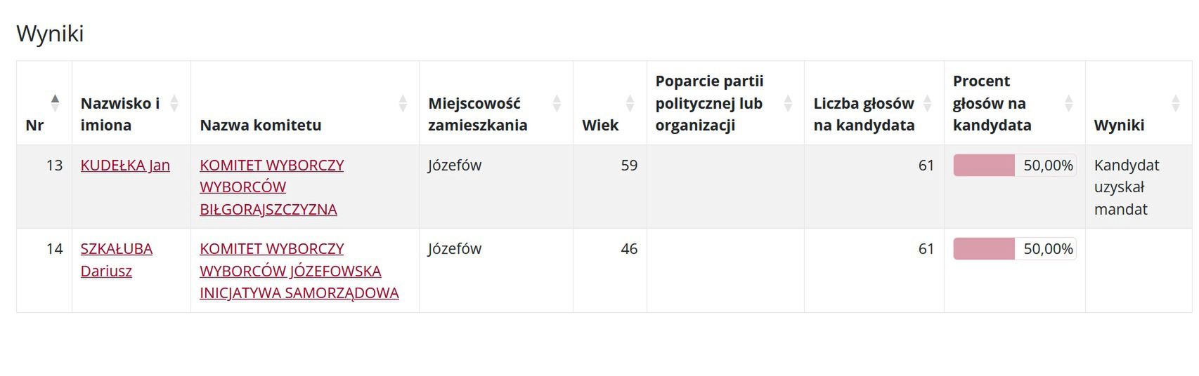 Głosowanie do Rady Miejskiej w Józefowie