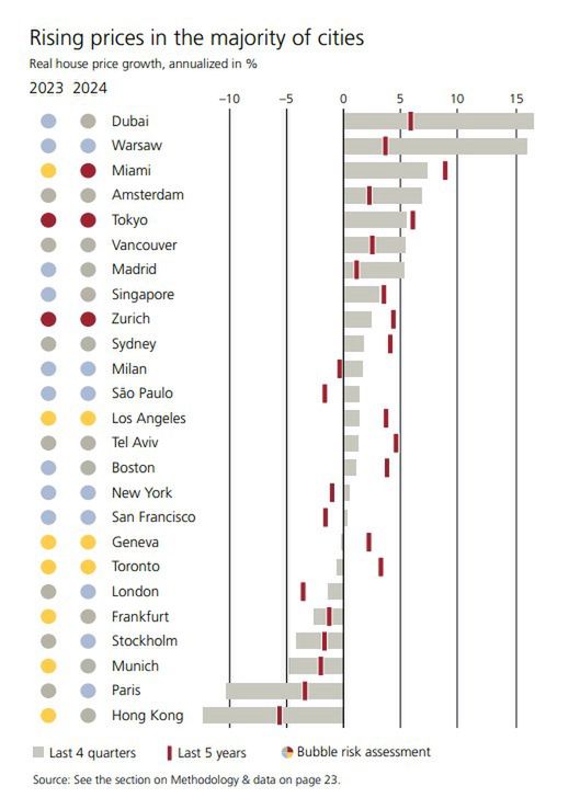 Według analityków UBS, realny wzrost cen nieruchomości w Warszaw