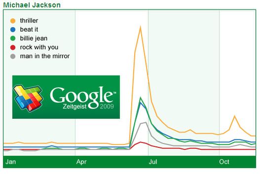 Zeitgeist 2009: Michael Jackson królem Google'a, Chomikuj królem Polski