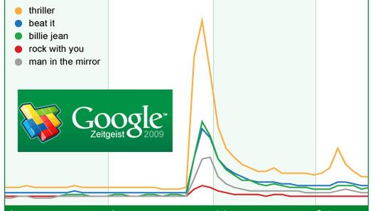 Zeitgeist 2009: Michael Jackson królem Google'a, Chomikuj królem Polski 1