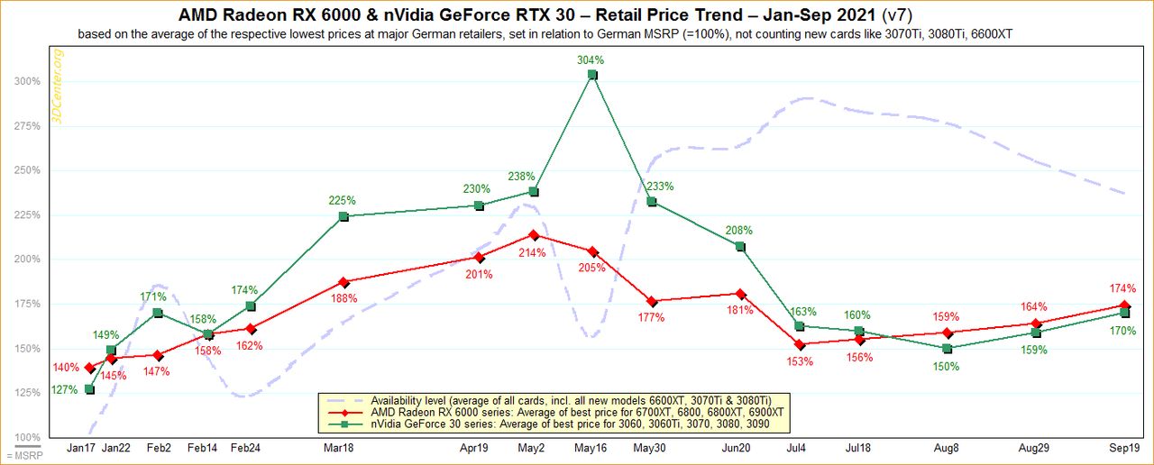 Wykres przedstawiający ceny kart graficznych w Niemczech i Austrii